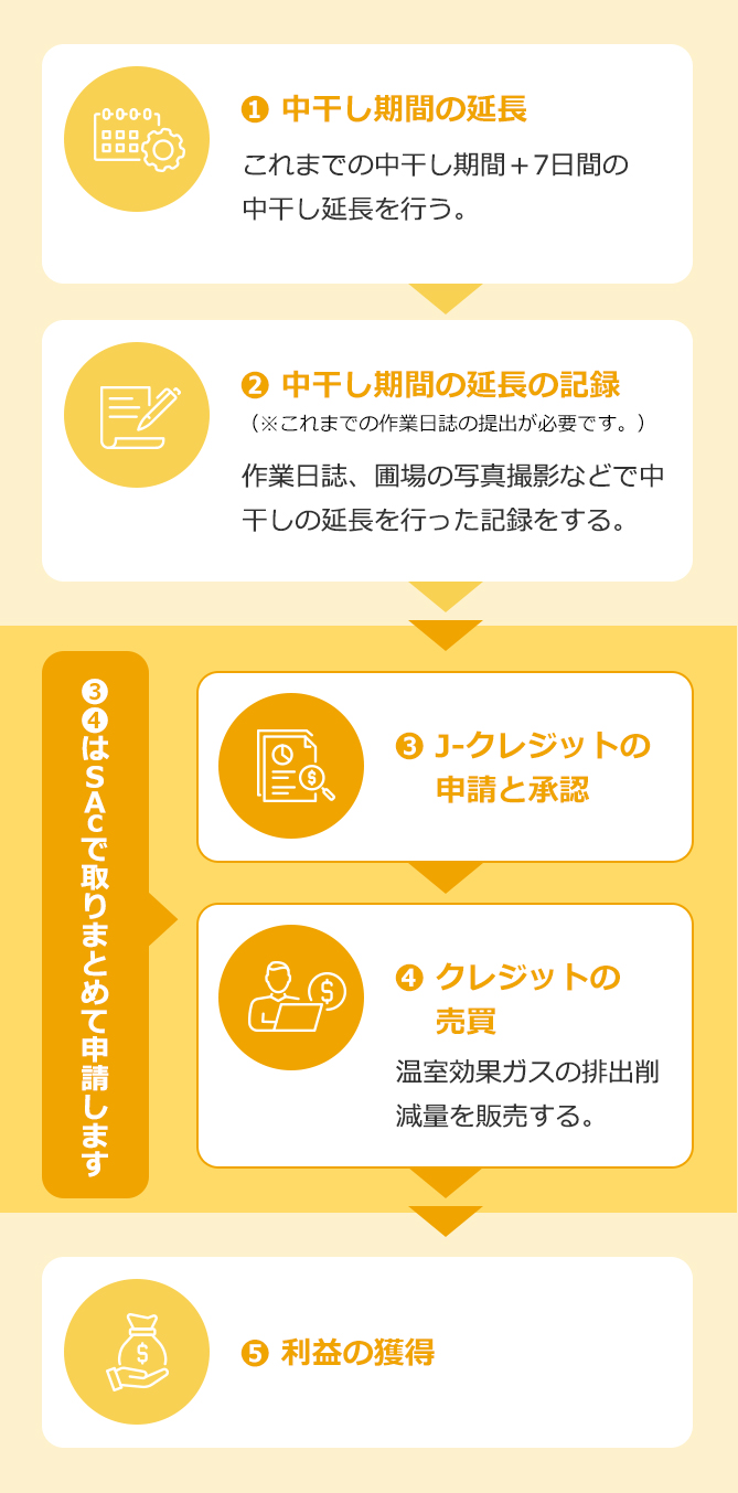 中干し延長から収益獲得までのおおまかな流れ